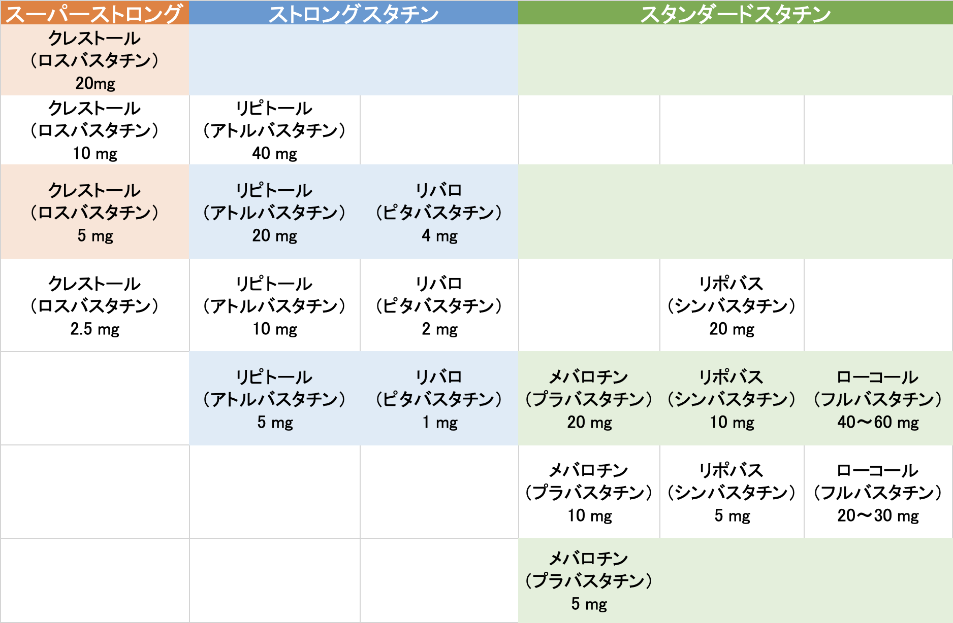 コレステロールとスタチン